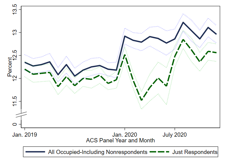 Figure 1: Household W-2 Earnings Between $1 and $25,000