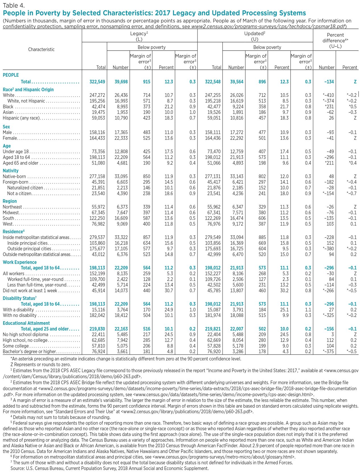 Table 4. People in Poverty by Selected Characteristics: 2017 Legacy and Updated Processing Systems