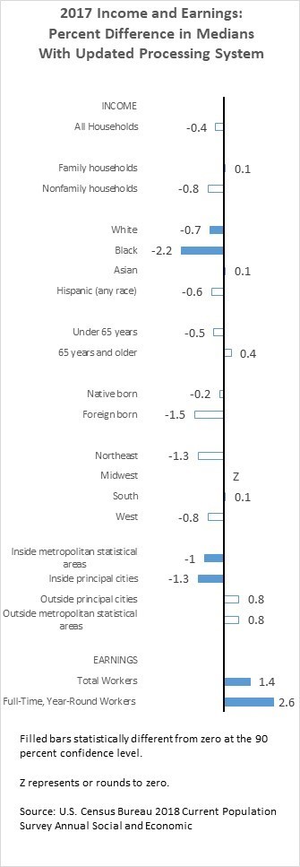Figure 2. 2017 Income and Earnings: Percent Difference in Medians With Updated Processing Systems
