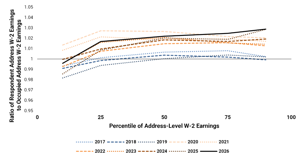 Figure 2. Earnings Ratios Between Respondents and the Full Sample of Occupied Addresses