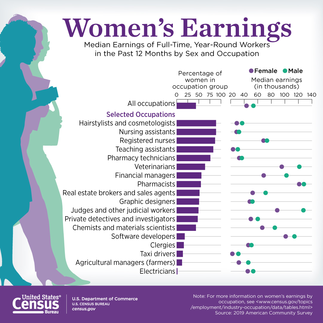 Women’s Earnings