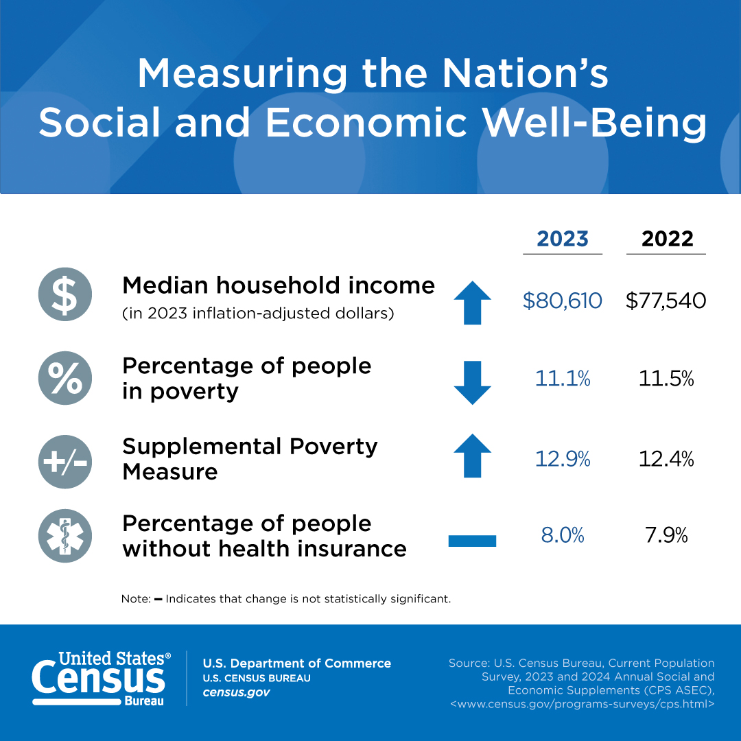 Measuring the Nation’s Social and Economic Well-Being