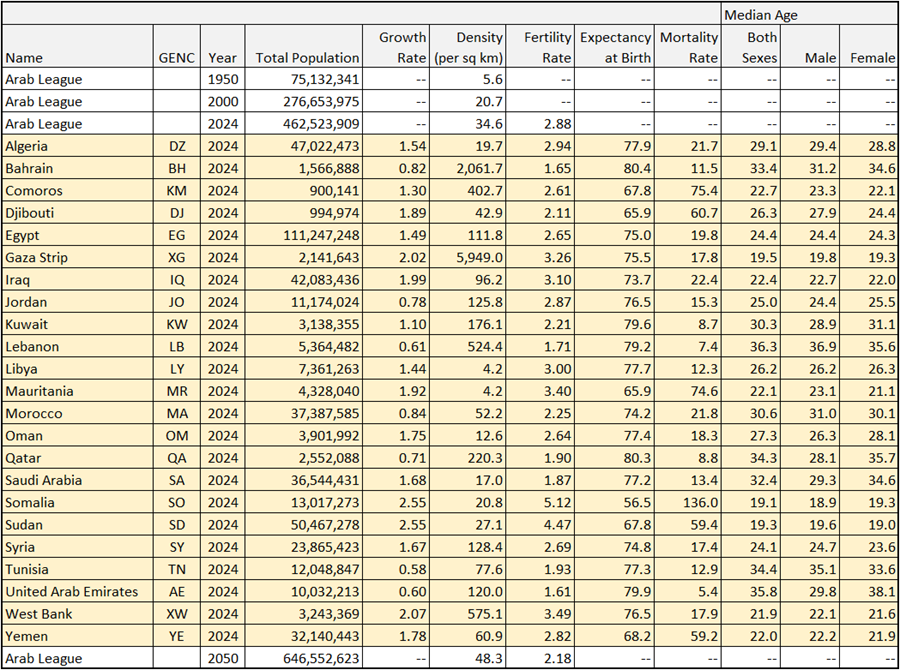 Demographic Overview: Arab League (23 countries) and United States (1950, 2000, 2024, 2050)