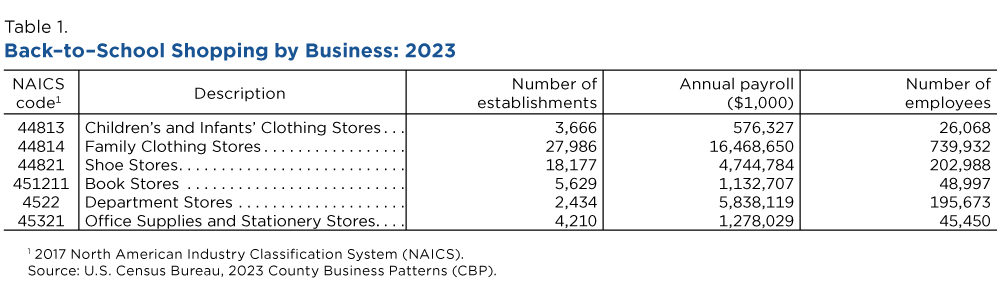 Table 1. Back-to-School Shopping by Business: 2023