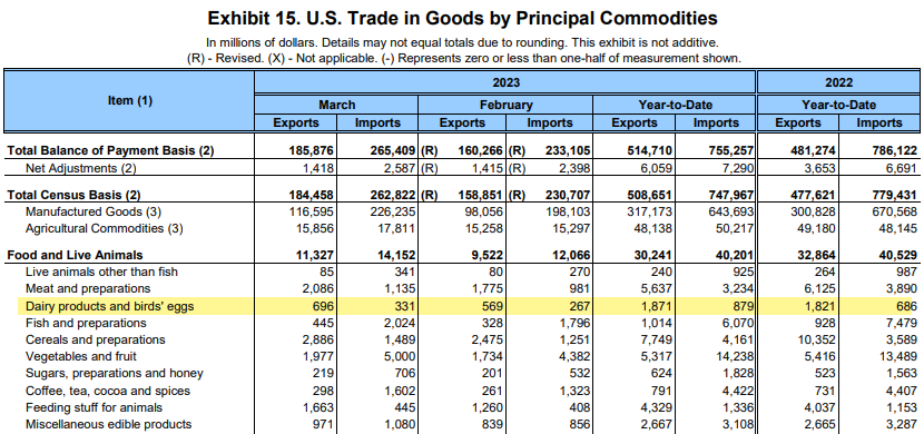 Exhibit 15. U.S. Trade in Goods by Principal Commodities