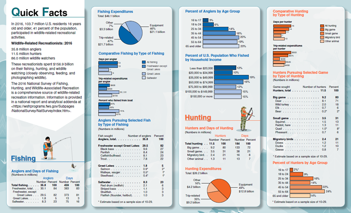 Infographics: FHWAR Quick Facts: 2016 - Page 2