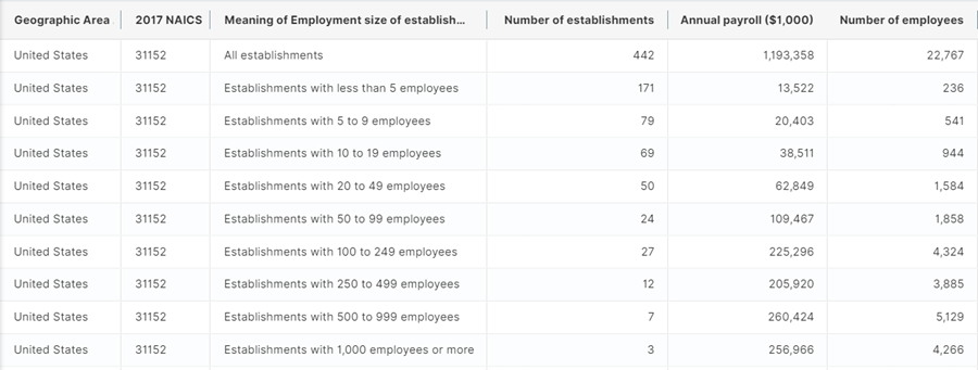 Table CB2000CBP, All Sectors: County Business Patterns, including ZIP Code Business Patterns, by Legal Form of Organization and Employment Size Class for the U.S., States, and Selected Geographies: 2020, NAICS 31152, Ice Cream and Frozen Dessert Manufacturing