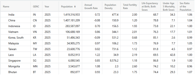 International Database, Demographic Overview - Custom Region - China and 10 other Asian countries with Lunar New Year celebrations.