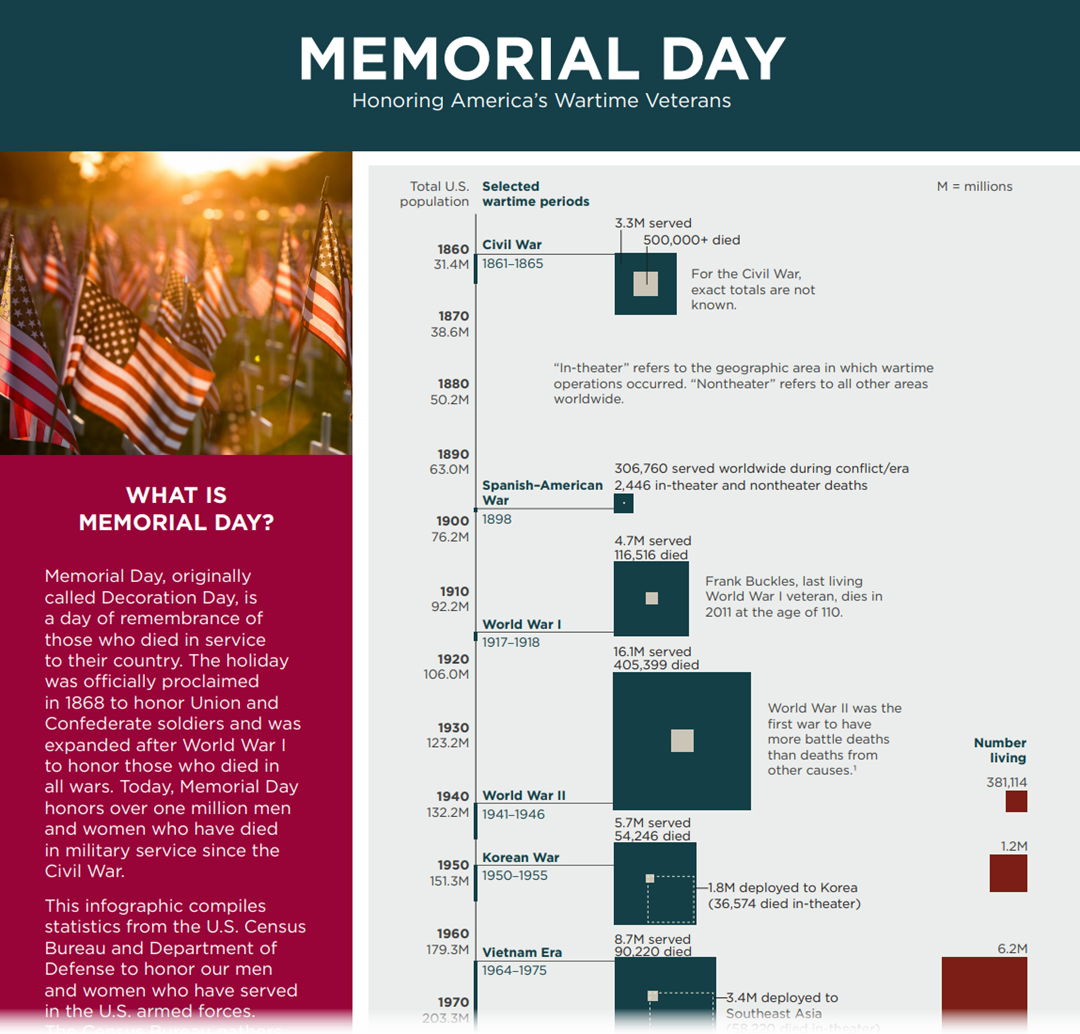 Infographic — Memorial Day: Honoring America's Wartime Veterans (May 2022)