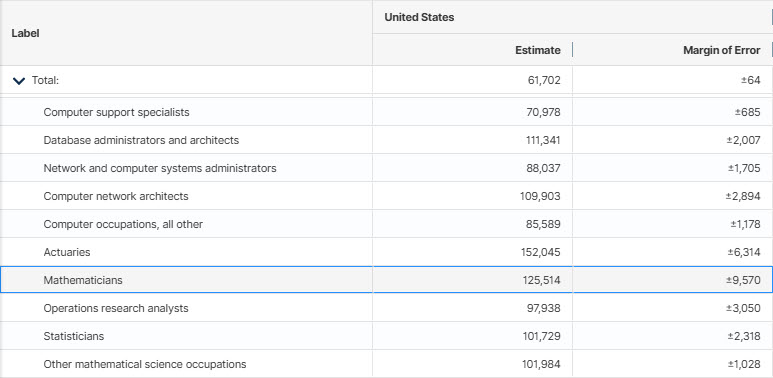  Table B24121, Detailed Occupation by Median Earnings in the Past 12 Months (in 2024 Inflation-Adjusted Dollars) for the Full-Time, Year-Round Civilian Employed Population 16 Years and Over
