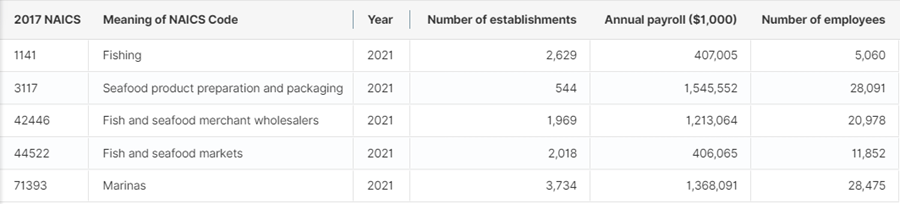 Table CB2100CBP, All Sectors: County Business Patterns, including ZIP Code Business Patterns, by Legal Form of Organization and Employment Size Class for U.S., States, and Selected Geographies: 2021