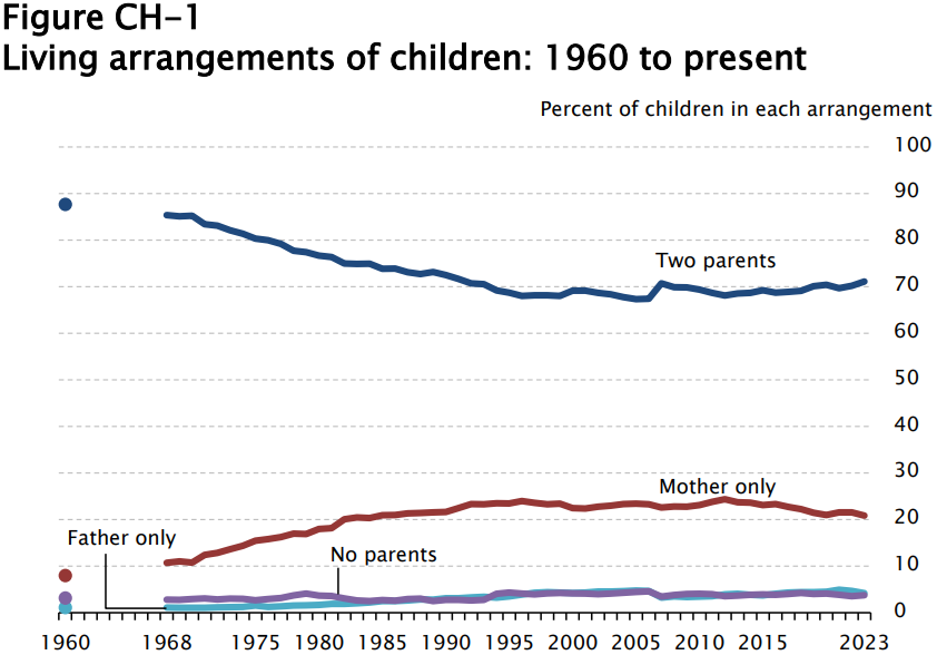 Figure CH-1 Living Arrangements of children