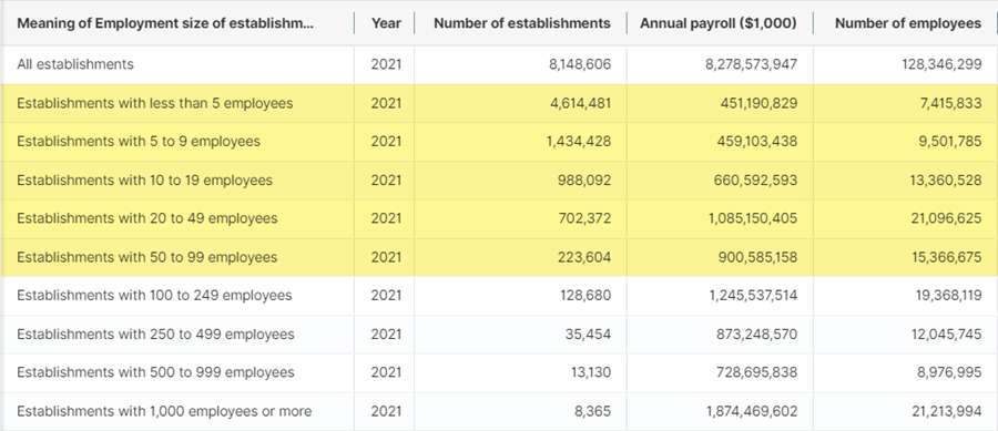 Table CB2100CBP, All Sectors: County Business Patterns by Legal Form of Organization and Employment Size Class for the U.S., States, and Selected Geographies: 2021, showing United States, NAICS 00, Total for all sectors.  