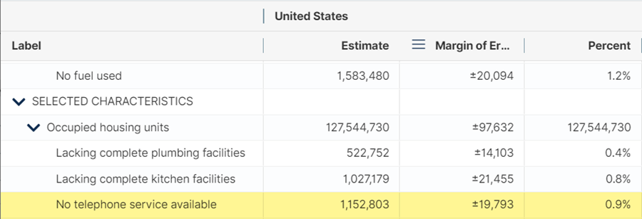 Table DP04, Selected Housing Characteristics, see “No telephone service available”