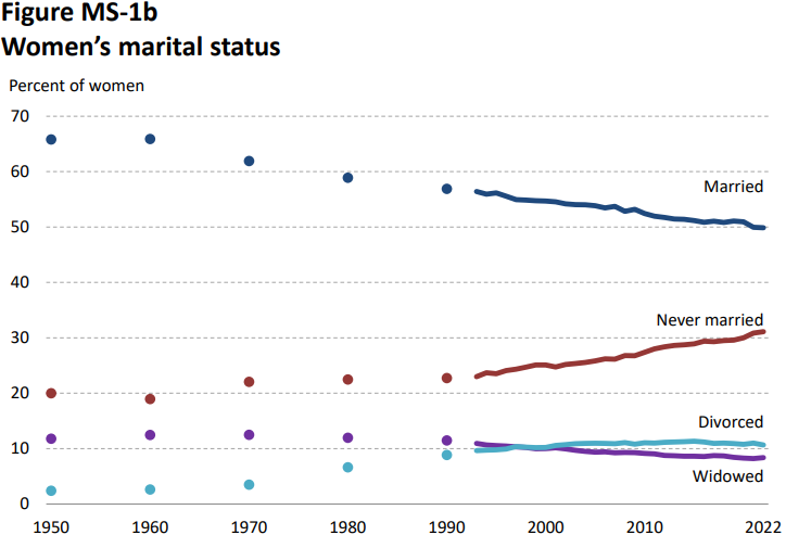 Figure MS-1b. Women's Marital Status