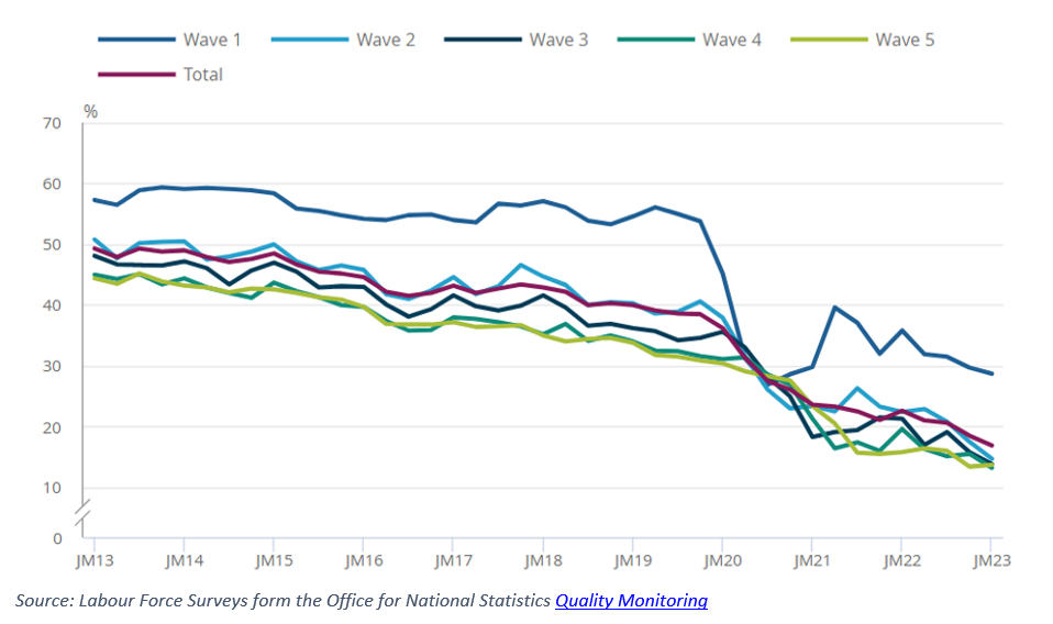 Source: Labour Force Surveys form the Office for National Statistics Quality Monitoring