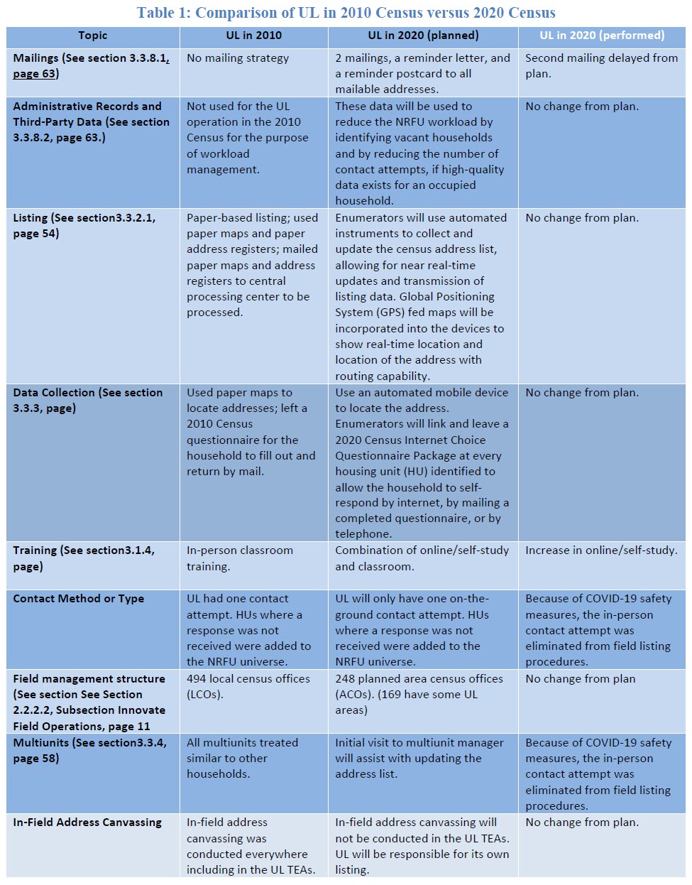 Table 1: Comparison of UL in 2010 Census versus 2020 Census