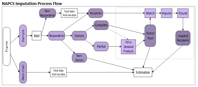 Imputation Flow
