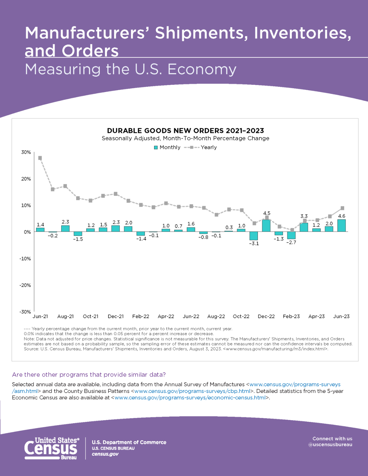 Manufacturers' Shipments, Inventories, and Orders - Flyer Page 2